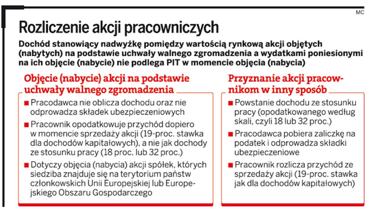 Rozliczenie akcji pracowniczych