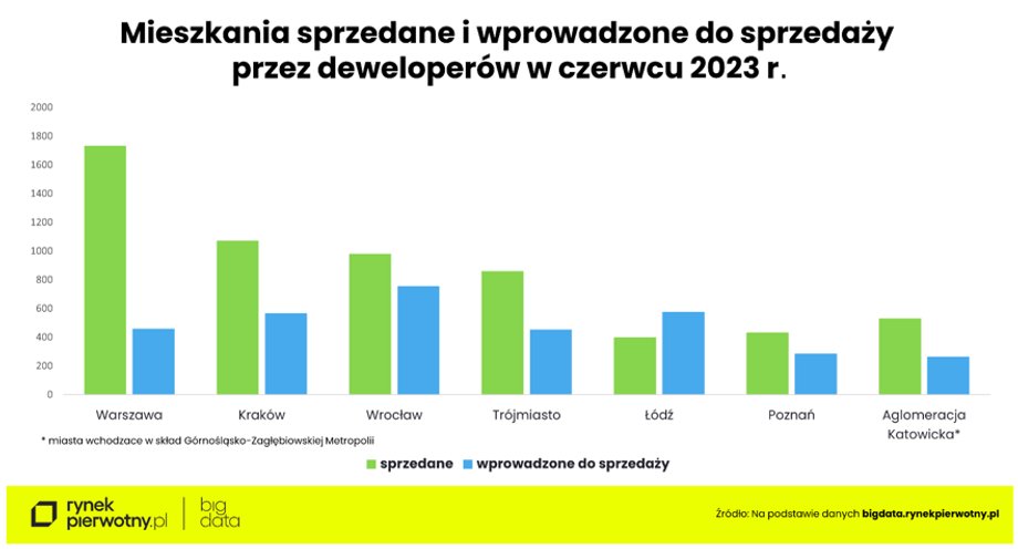 Deweloperzy nie nadążają z budową nowych mieszkań.