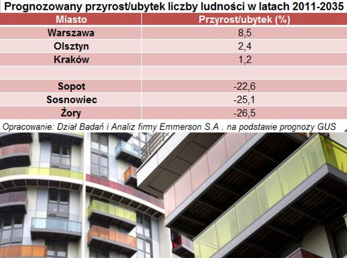 Prognozowany przyrost/ubytek liczby ludności w latach 2011-2035