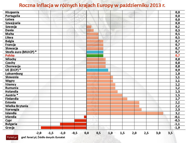 Roczna inflacja w różnych krajach Europy w październiku 2013 r.