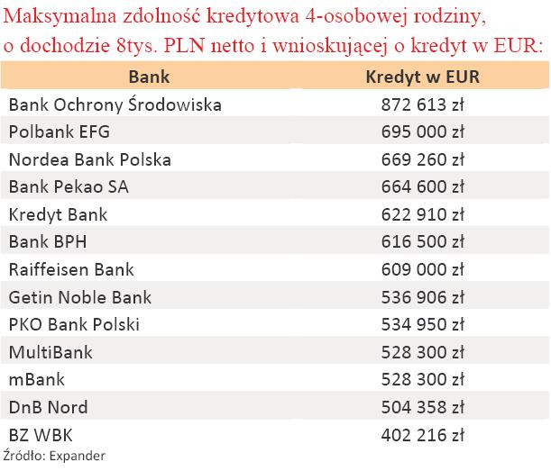 Maksymalna zdolność kredytowa 4-osobowej rodziny o dochodach 8 tys. zł w EUR