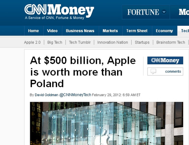 500 mld dolarów. Apple jest wart więcj niż Polska - tytuł artykułu na CNN.com