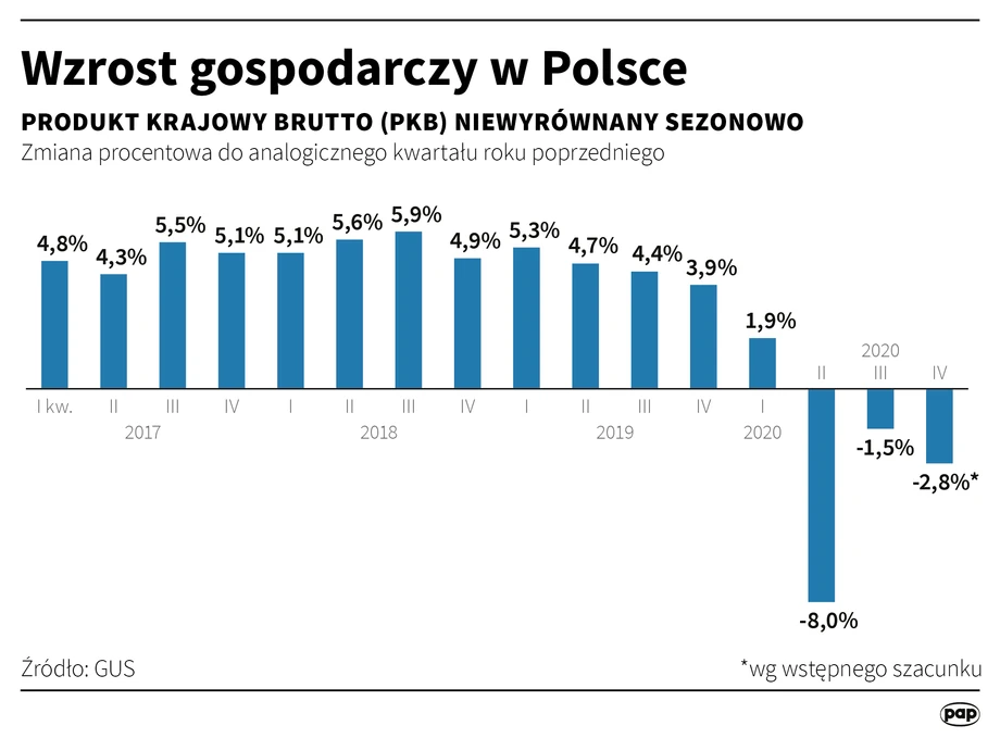 Wzrost gospodarczy w Polsce