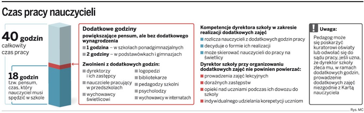 Czas pracy nauczycieli