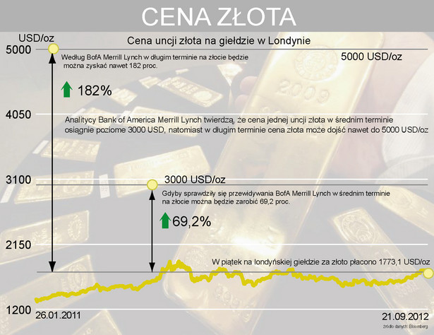 Cena jednej uncji złota może osiągnąć 5000 USD, twierdzą analitycy Bank of America Merrill Lynch