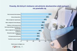 Co szósty pracodawca niechętnie zatrudnia pracowników z pokolenia Z