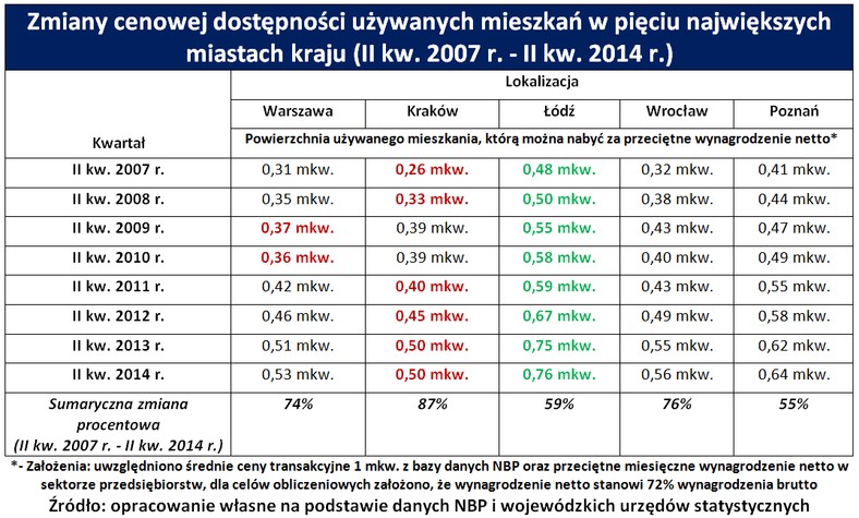 Dostępność mieszkań tab. 2