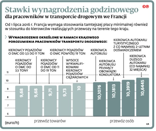 Stawki wynagrodzenia godzinowego dla pracowników w transporcie drogowym we Francji