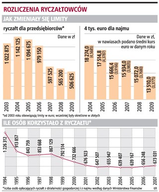Przepisy się nie zmieniają, a ryczałt rośnie