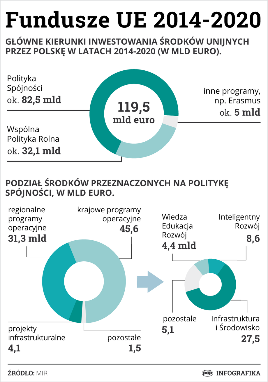 Budżet Polski Na 2020 Rok Cięcia w budżecie UE 2021-2027 dla Polski - Gospodarka - Forbes.pl