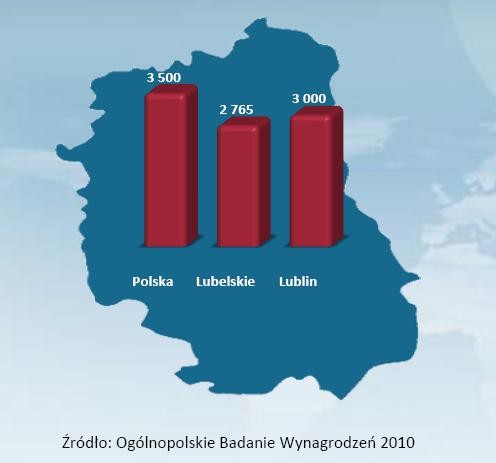 Średnie wynagrodzenie w woj. lubelskim na tle średniej krajowej