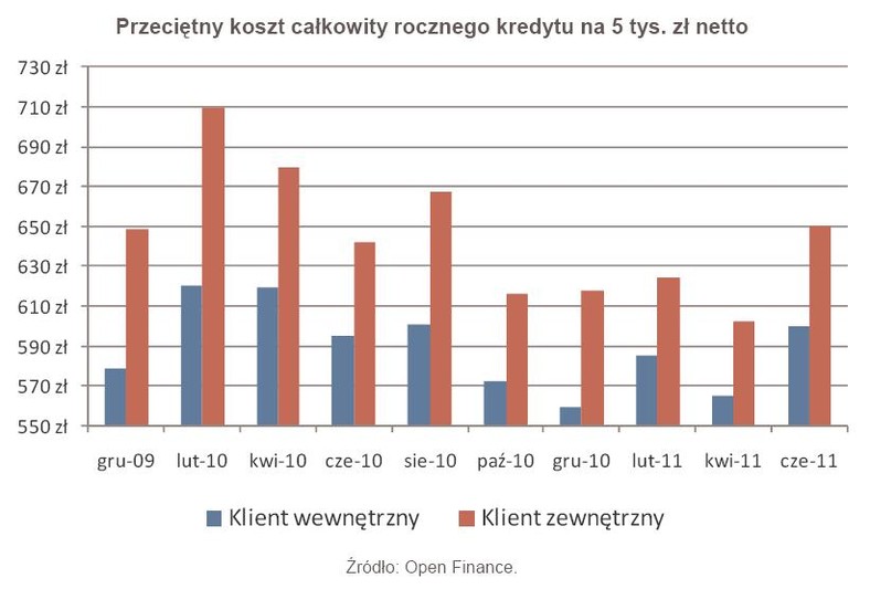 Przeciętny koszt całkowitego reocznego kredytu na 5 tys. zł - od grudnia 2009 do czerwca 2011 r.