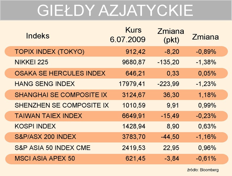 Indeksy giełd azjatyckich 6-07-2009