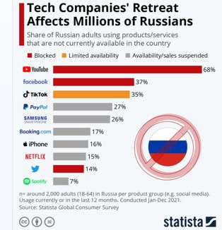 Ilu Rosjan straci dostęp do zachodnich produktów i usług? [WYKRES]