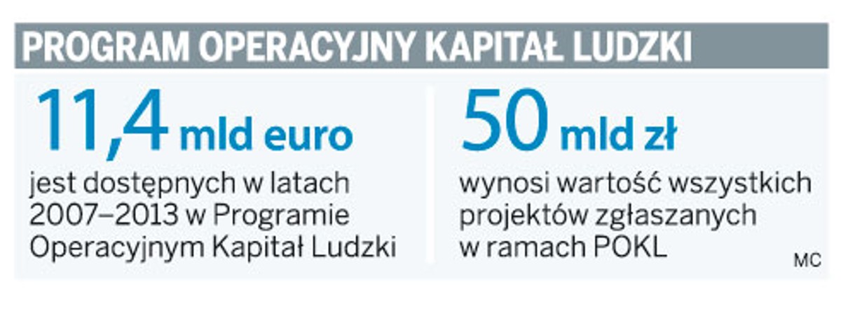 Program Operacyjny Kapitał Ludzki