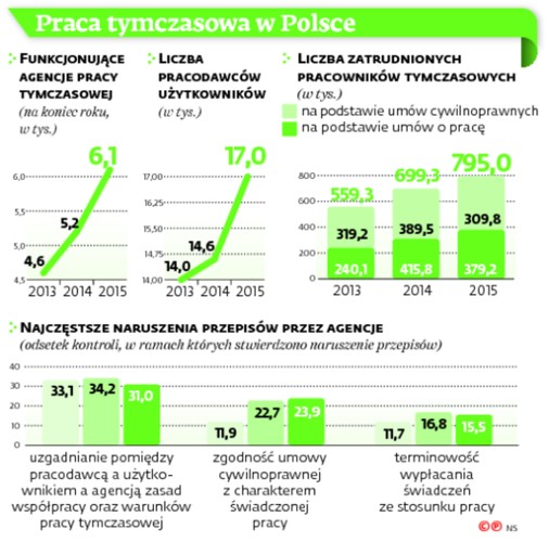 Praca tymczasowa w Polsce