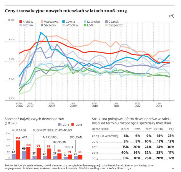 Ceny transakcyjne nowych mieszkań w latach 2006-2013