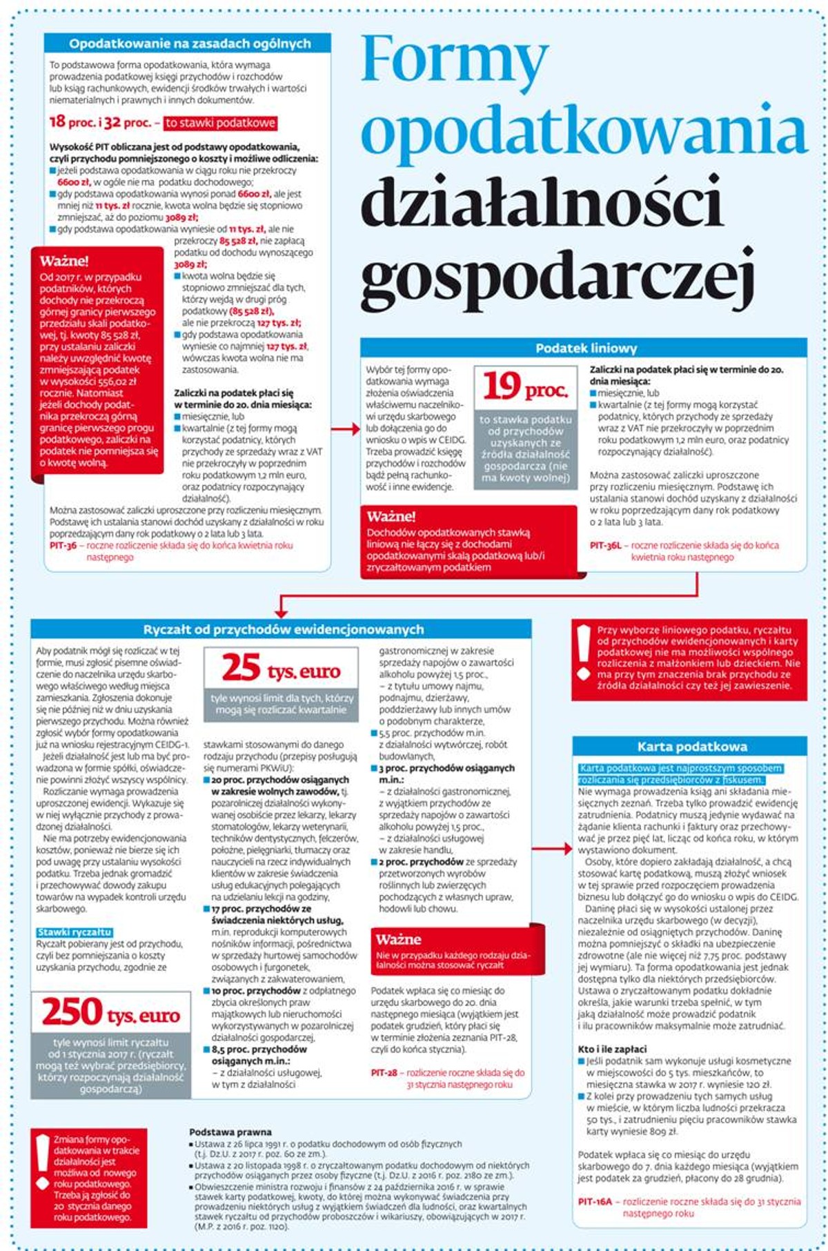 Formy opodatkowania działalności gospodarczej