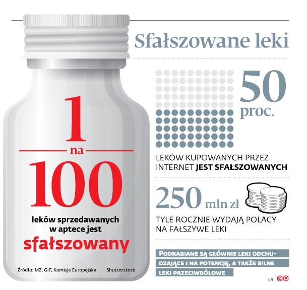 Sfałszowane leki