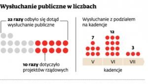 Wysłuchanie publiczne w liczbach