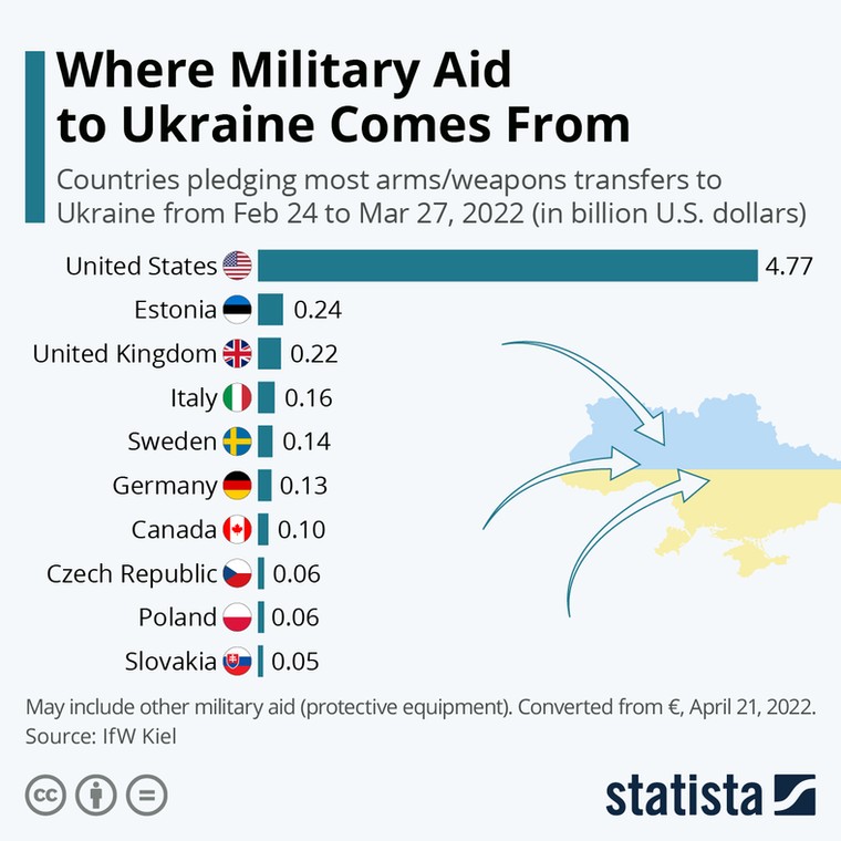 Pomoc wojskowa dla Ukrainy