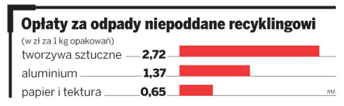 Opłaty za odpady niepoddane recyklingowi