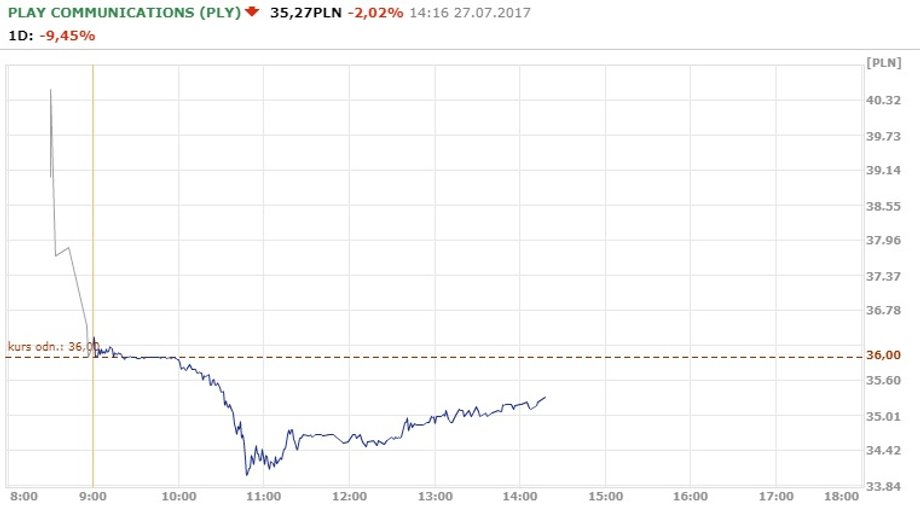 Notowania Play około godz.14 dnia 27.07.2017 r.