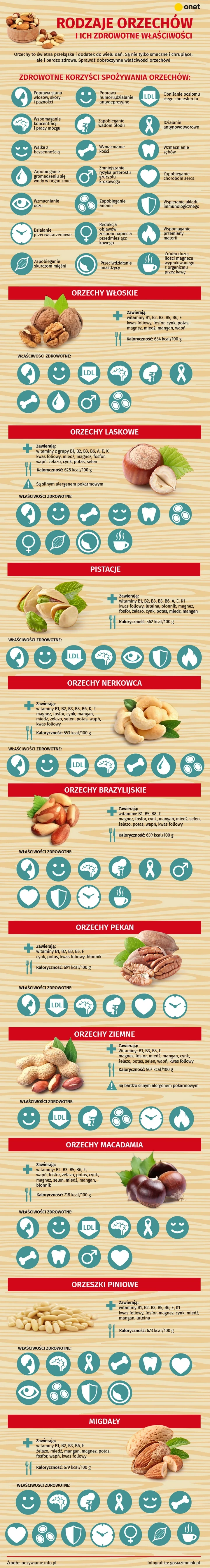 Orzechy [INFOGRAFIKA]