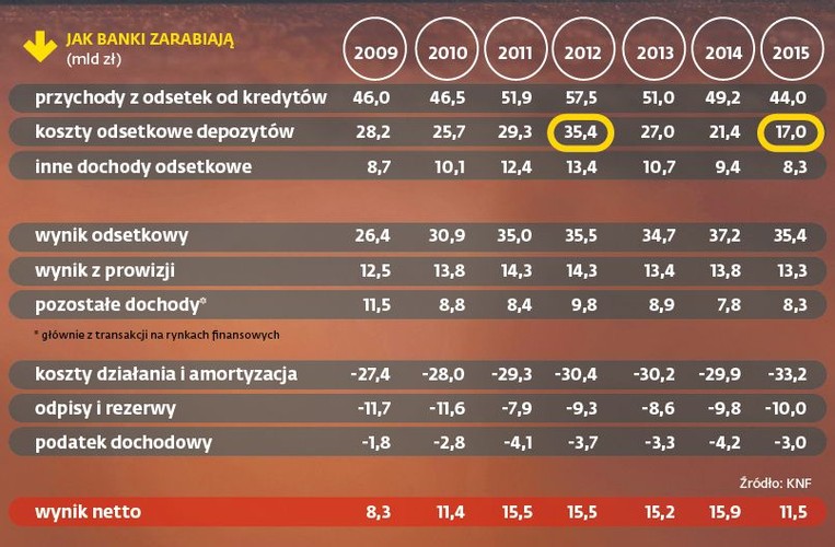 Najważniejsza część dochodów dla banków to odsetki, a dokładnie różnica między oprocentowaniem kredytów i depozytów. Chociaż stopy procentowe w Polsce są rekordowo niskie, to dochody odsetkowe w ub.r. nie zmalały. Wprawdzie oprocentowanie kredytów spadło, ale co najmniej tak samo mocno banki ścięły stawki depozytów. Efekt: koszty odsetek były w ub.r. o ponad połowę mniejsze niż w 2012 r. (a wartość depozytów, od których te odsetki płacono – wzrosła). Mimo to, jak wynika z danych BFG, marża odsetkowa, która jeszcze w 2008 r. wynosiła ok. 3 proc., ostatnio jest bliżej 2 proc.