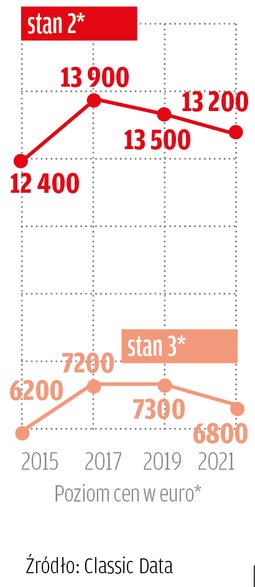 *stan 2: auta w stanie dobrym – albo zachowane albo należycie odrestaurowane; technicznie bez zarzutu, z lekkimi śladami użytkowania (odpowiadające stanem autom 2-, 3-letnim).stan 3: auta ze śladami użytkowania, bez większych technicznych i optycznych braków, nadające się do jazdy i bezpieczne w prowadzeniu, bez perforacji karoserii i konieczności przeprowadzenia natychmiastowych napraw.