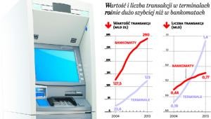 Wartość i liczba transakcji w terminalach rośnie dużo szybciej niż w bankomatach