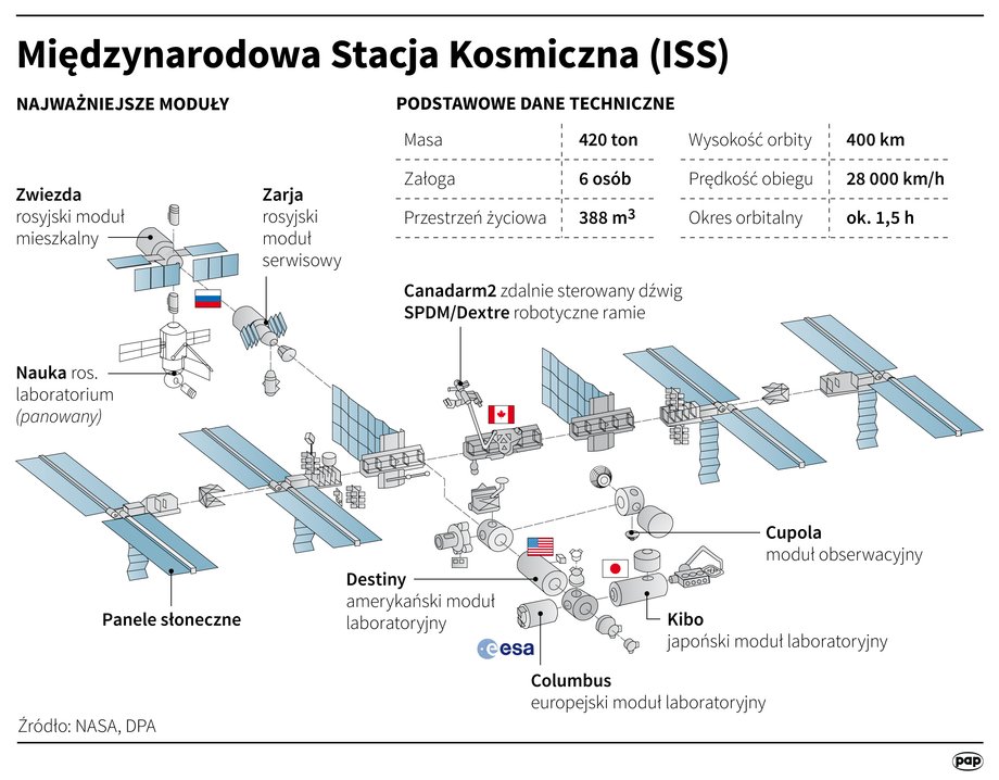 Międzynarodowa Stacja Kosmiczna i jej moduły