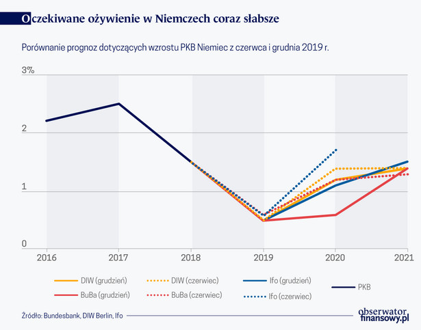 Oczekiwane ożywienie w Niemczech coraz słabsze (graf. Obserwator Finansowy)