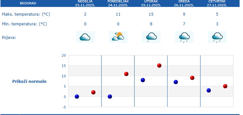 Petodnevna prognoza za Beograd, do 27 novembra