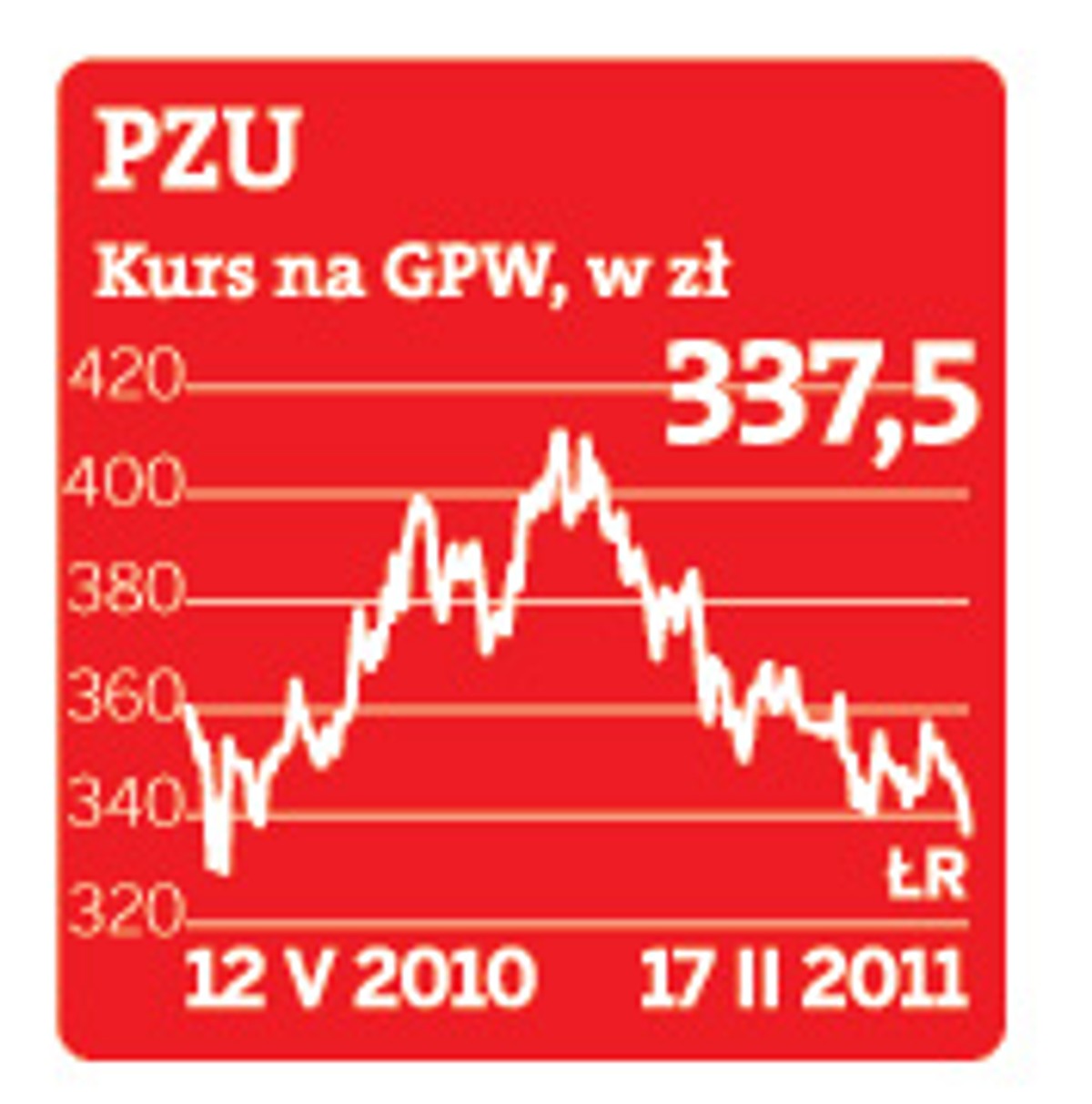 PZU, kurs na GPW w zł