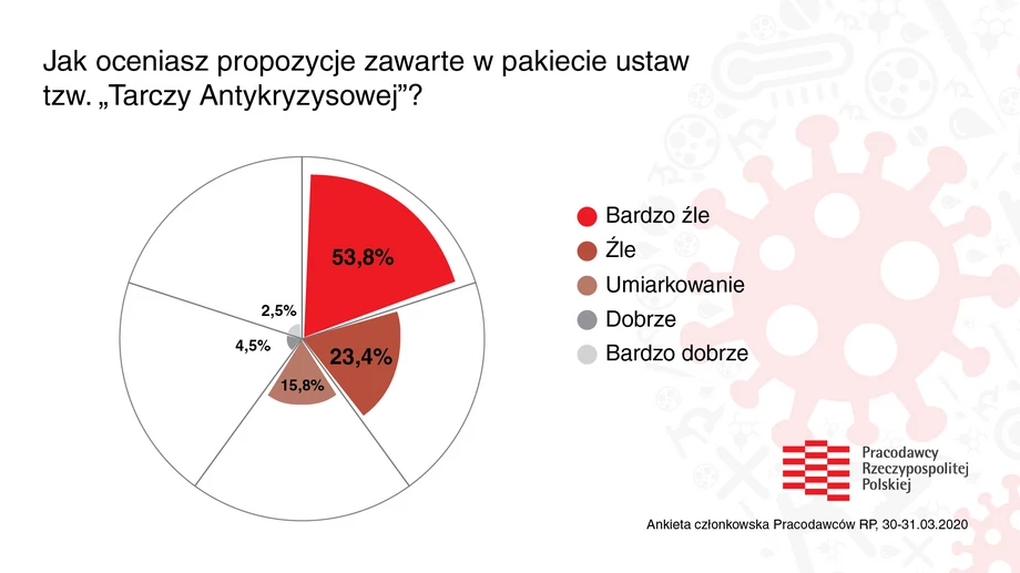 Na pytanie o propozycję z tzw. tarczy antykryzysowej mającą największe znaczenie ankietowani wymieniali najczęściej zwolnienia z ZUS, choć często nie wskazywali żadnej