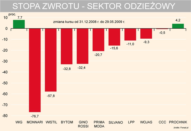 Stopa zwrotu sektora odzieżowego