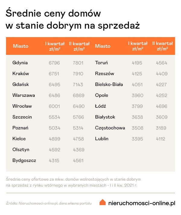 Ceny domów - dobry standard