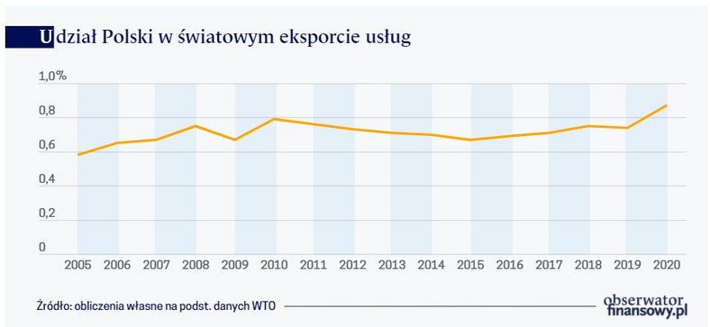 Udział Polski w światowym eksporcie usług