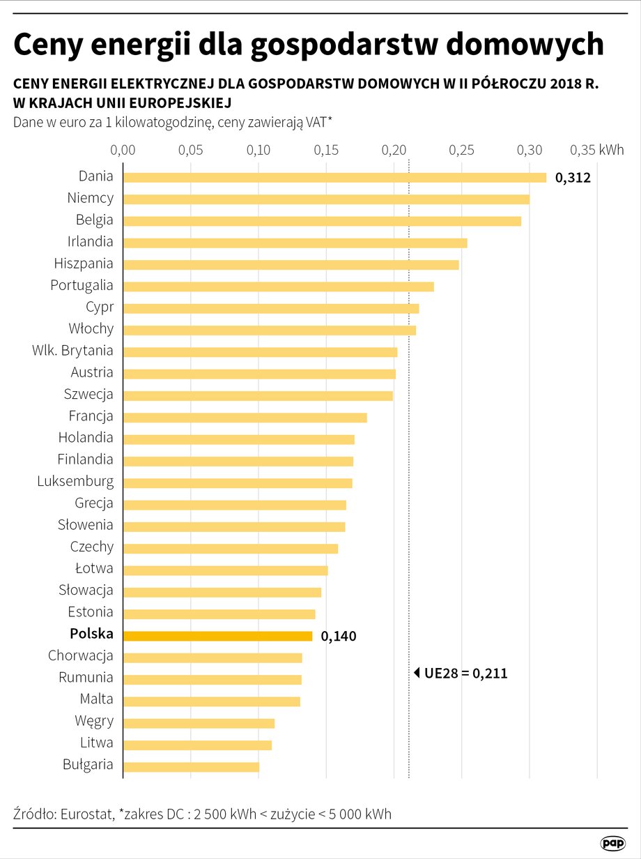 Ceny energii dla gospodarstw domowych w krajach Unii Europejskiej.