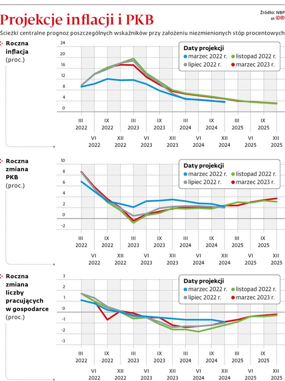 Projekcje inflacji i PKB