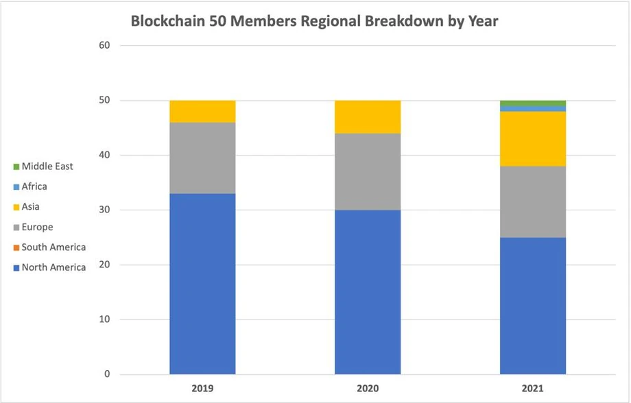 Blockchain