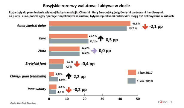 Rosja chce zmiejszyć zależność od dolara