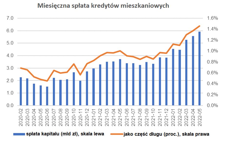 W ostatnich miesiącach wyraźnie rośnie wskaźnik spłaty kapitału w stosunku do wartości kredytów mieszkaniowych. 