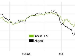 BP i FT-SE