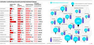 Polska zachodnia równie uboga jak wschodnia. Rośnie dystans do średniej krajowej