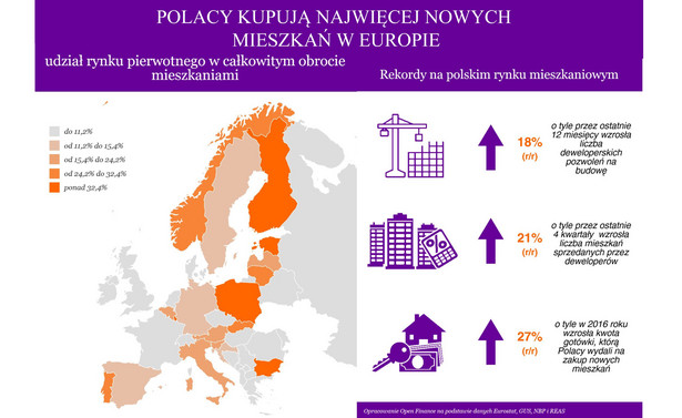 Polacy kupują najwięcej nowych mieszkań w Europie