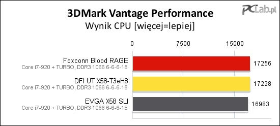 Kolejność wyników testu CPU pokrywa się z kolejnością w testach syntetycznych procesora: pierwsza jest płyta Foxconn Blood RAGE, druga – DFI UT X58 T3eH8, trzecia – EVGA X58 SLI