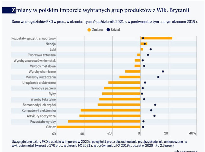 Zmiany w polskim imporcie wybranych grup produktów z Wlk. Brytanii