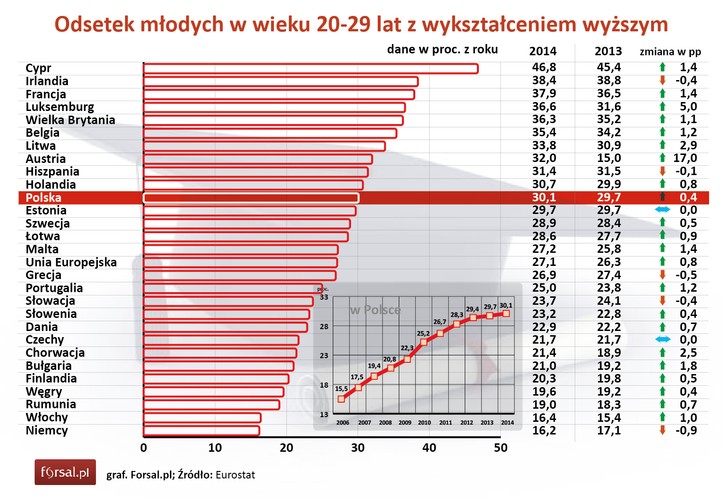 Największy odsetek młodych w wieku 20-29 lat z wykształceniem wyższym w UE notuje się na Cyprze. W 2014 roku aż 46,8 proc. osób z tej grupy wiekowej mogło poszczycić się dyplomem uczelni wyższej. Dwa kolejne miejsca w zestawieniu zajmują Irlandia (38,4 proc.) oraz Francja (37,9 proc.). Co ciekawe, na ostatniej pozycji w zestawieniu uplasowały się Niemcy. Tutaj tylko 16,2 proc. osób w wieku 20-29 lat ma wykształcenie wyższe. W całej Unii odsetek ten sięga obecnie 27,1 proc. i ciągle rośnie. Nie w każdym kraju przybywa jednak osób z dyplomem uczelni wyższej. Jak wynika z danych Eurostatu, udział młodych absolwentów studiów w tej grupie wiekowej w porównaniu z 2013 rokiem spada w Niemczech, Irlandii, Grecji, Słowacji i Hiszpanii, a w Czechach i Estonii stoi w miejscu.<br>

<br>W Polsce odsetek młodych z wykształceniem wyższym sięga 30,1 proc., do daje nam 11. miejsce w rankingu Eurostatu. Dla porównania, w 2006 roku dyplom wyższej uczelni miało w kieszeni tylko 15,5 proc. Polaków w wieku 20-29 lat. Wśród młodych coraz częściej pojawia się jednak pogląd, że wartość dyplomu wyższej uczelni na rynku pracy wyraźnie spada. Według badań CBOS, takie przekonanie deklaruje prawie 60 proc. Polaków. <br>

<br>Z Diagnozy Społecznej 2015 wynika, że stopa zwrotu ze zdobycia dyplomu magistra wynosi dziś jedynie 35,5 proc., czyli najmniej od 2009 r. W 2013 roku było to 40 proc. Najmniej opłaca się tytuł licencjata – stopa zwrotu to 5,5 proc. W przypadku doktoratu jest to 36,7 proc., przy czym w tym przypadku spadek wskaźnika jest największy i wynosi ponad 10 proc. wobec poprzedniego roku. Więcej o opłacalności wyższego wykształcenia <a href=' http://forsal.pl/artykuly/894105,edukacyjna-banka-peka-nawet-doktorat-przestaje-miec-wielka-wartosc.html ' style='color: blue'> przeczytasz tutaj.</a>